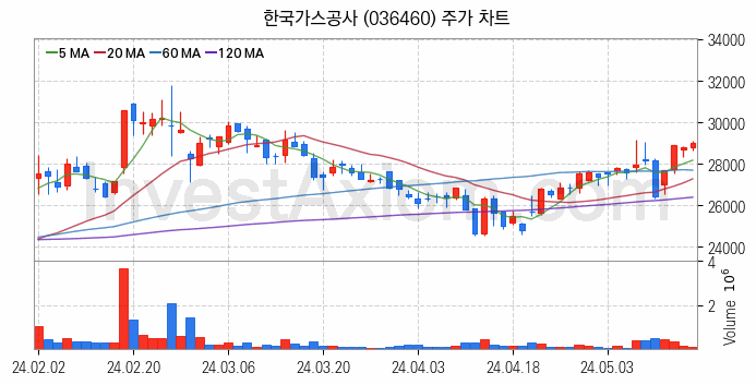 자원개발 관련주 한국가스공사 주식 종목의 분석 시점 기준 최근 일봉 차트