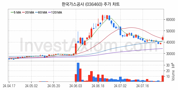 자원개발 관련주 한국가스공사 주식 종목의 분석 시점 기준 최근 일봉 차트