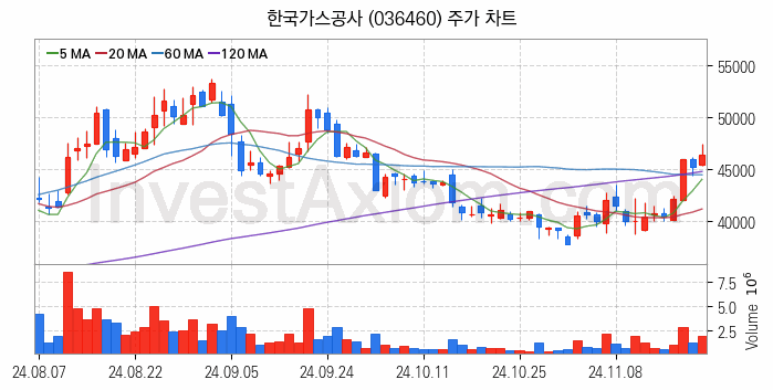 자원개발 관련주 한국가스공사 주식 종목의 분석 시점 기준 최근 일봉 차트