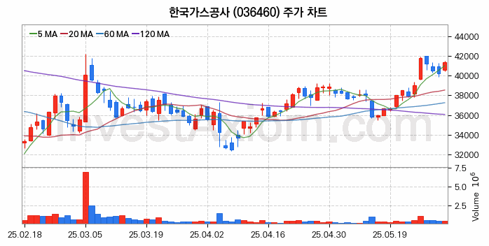 자원개발 관련주 한국가스공사 주식 종목의 분석 시점 기준 최근 일봉 차트