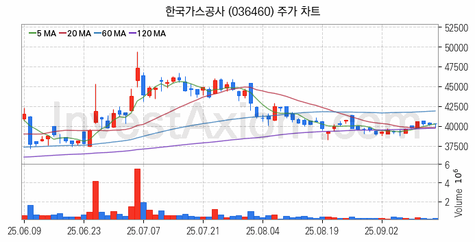 자원개발 관련주 한국가스공사 주식 종목의 분석 시점 기준 최근 일봉 차트