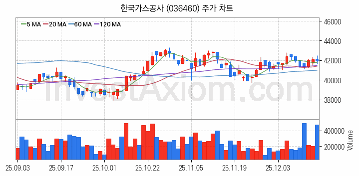 자원개발 관련주 한국가스공사 주식 종목의 분석 시점 기준 최근 일봉 차트
