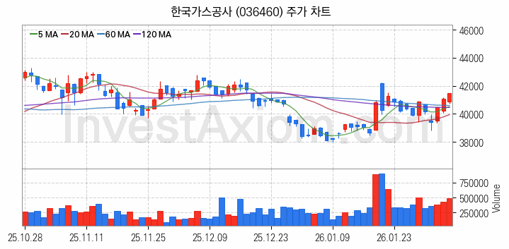 자원개발 관련주 한국가스공사 주식 종목의 분석 시점 기준 최근 일봉 차트