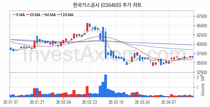자원개발 관련주 한국가스공사 주식 종목의 분석 시점 기준 최근 일봉 차트