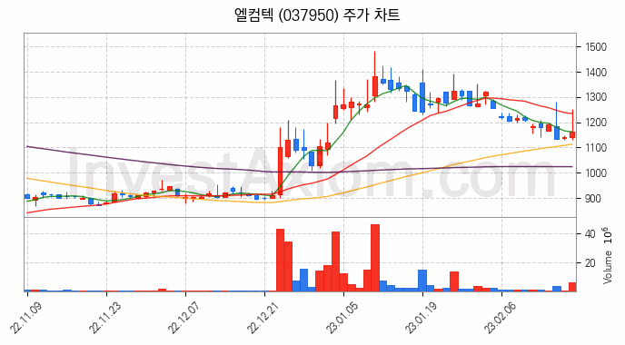 자원개발 관련주 엘컴텍 주식 종목의 분석 시점 기준 최근 일봉 차트