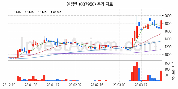 자원개발 관련주 엘컴텍 주식 종목의 분석 시점 기준 최근 일봉 차트