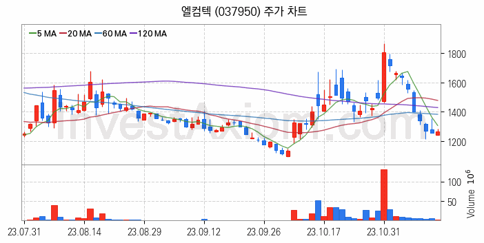 자원개발 관련주 엘컴텍 주식 종목의 분석 시점 기준 최근 일봉 차트