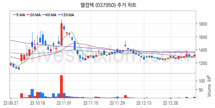 자원개발 관련주 엘컴텍 주식 종목의 분석 시점 기준 최근 일봉 차트