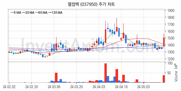 자원개발 관련주 엘컴텍 주식 종목의 분석 시점 기준 최근 일봉 차트