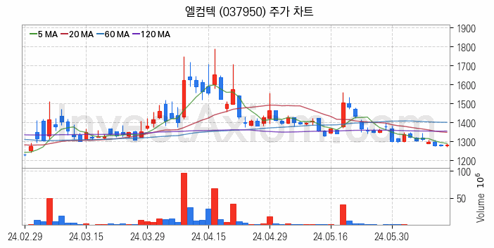 자원개발 관련주 엘컴텍 주식 종목의 분석 시점 기준 최근 일봉 차트