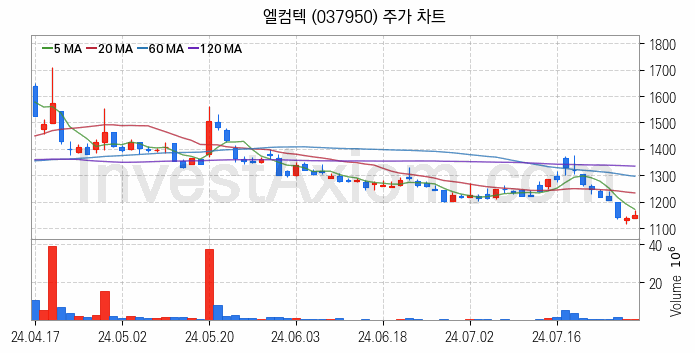 자원개발 관련주 엘컴텍 주식 종목의 분석 시점 기준 최근 일봉 차트