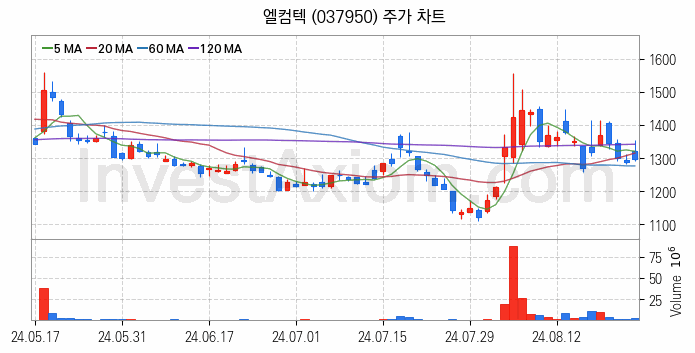 자원개발 관련주 엘컴텍 주식 종목의 분석 시점 기준 최근 일봉 차트