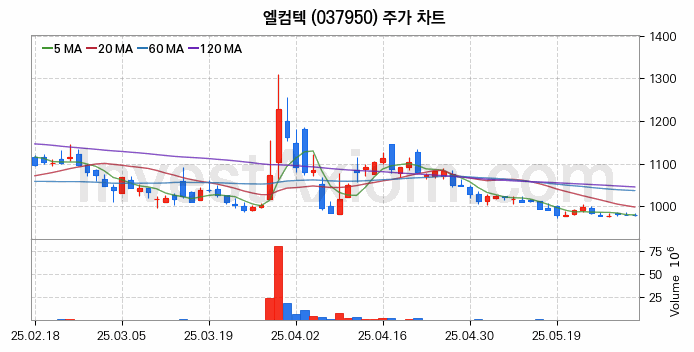 자원개발 관련주 엘컴텍 주식 종목의 분석 시점 기준 최근 일봉 차트