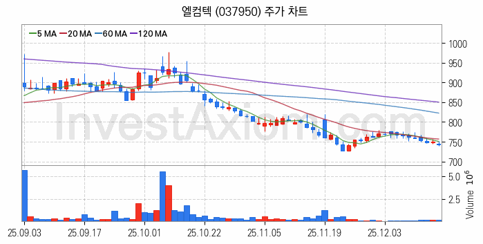 자원개발 관련주 엘컴텍 주식 종목의 분석 시점 기준 최근 일봉 차트