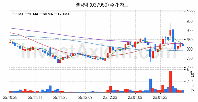 자원개발 관련주 엘컴텍 주식 종목의 분석 시점 기준 최근 일봉 차트