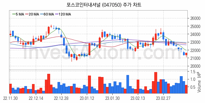 자원개발 관련주 포스코인터내셔널 주식 종목의 분석 시점 기준 최근 일봉 차트