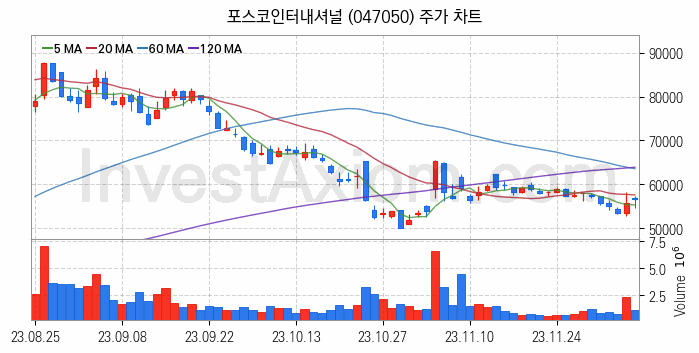 자원개발 관련주 포스코인터내셔널 주식 종목의 분석 시점 기준 최근 일봉 차트