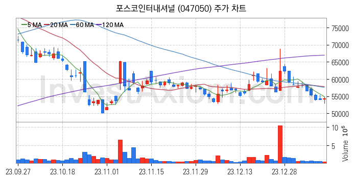 자원개발 관련주 포스코인터내셔널 주식 종목의 분석 시점 기준 최근 일봉 차트