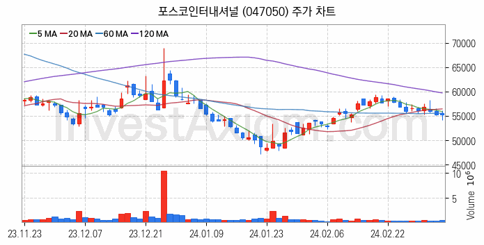 자원개발 관련주 포스코인터내셔널 주식 종목의 분석 시점 기준 최근 일봉 차트