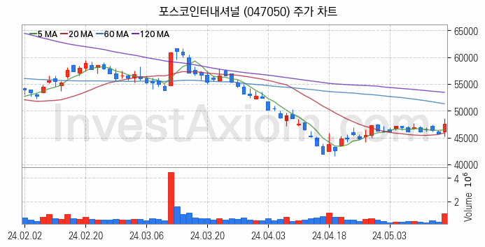 자원개발 관련주 포스코인터내셔널 주식 종목의 분석 시점 기준 최근 일봉 차트