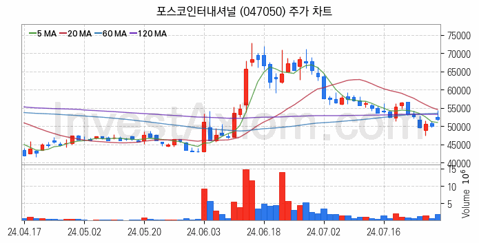 자원개발 관련주 포스코인터내셔널 주식 종목의 분석 시점 기준 최근 일봉 차트