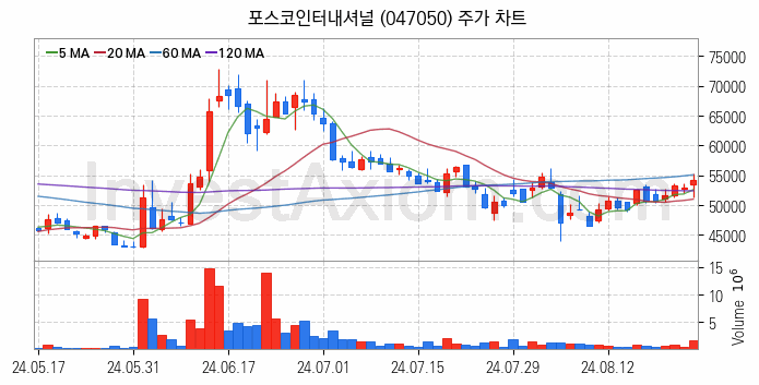 자원개발 관련주 포스코인터내셔널 주식 종목의 분석 시점 기준 최근 일봉 차트