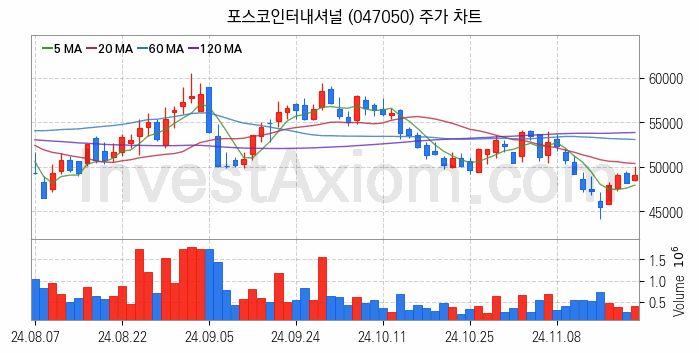 자원개발 관련주 포스코인터내셔널 주식 종목의 분석 시점 기준 최근 일봉 차트