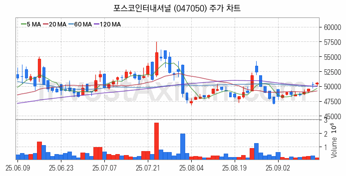 자원개발 관련주 포스코인터내셔널 주식 종목의 분석 시점 기준 최근 일봉 차트