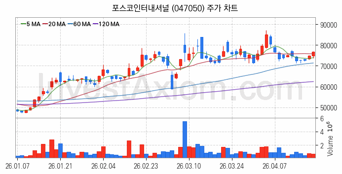 자원개발 관련주 포스코인터내셔널 주식 종목의 분석 시점 기준 최근 일봉 차트
