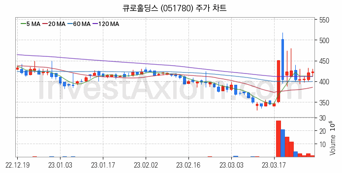 자원개발 관련주 큐로홀딩스 주식 종목의 분석 시점 기준 최근 일봉 차트