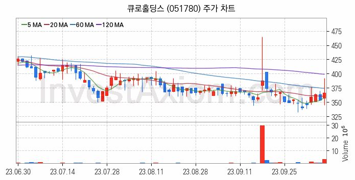 자원개발 관련주 큐로홀딩스 주식 종목의 분석 시점 기준 최근 일봉 차트