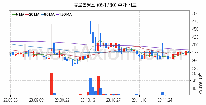 자원개발 관련주 큐로홀딩스 주식 종목의 분석 시점 기준 최근 일봉 차트