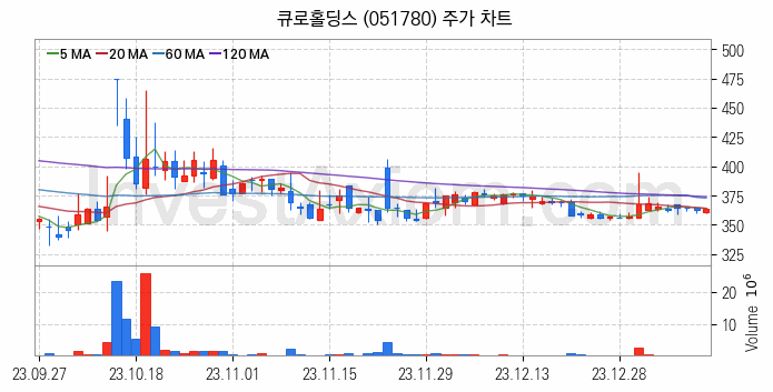 자원개발 관련주 큐로홀딩스 주식 종목의 분석 시점 기준 최근 일봉 차트