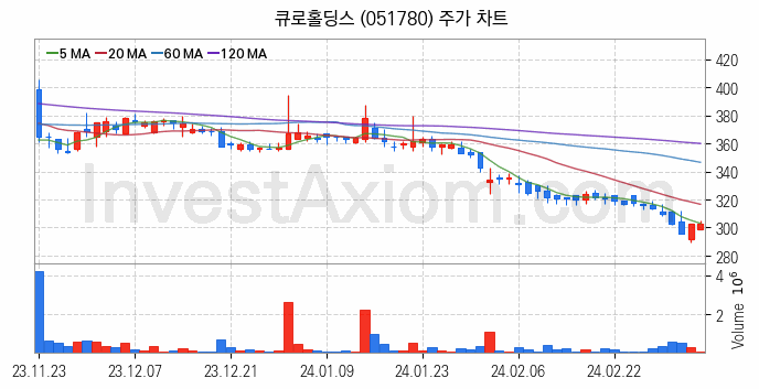 자원개발 관련주 큐로홀딩스 주식 종목의 분석 시점 기준 최근 일봉 차트