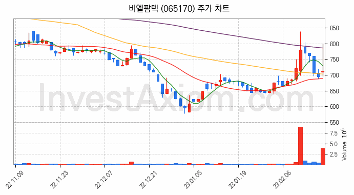 자원개발 관련주 비엘팜텍 주식 종목의 분석 시점 기준 최근 일봉 차트