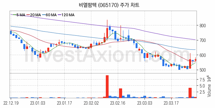 자원개발 관련주 비엘팜텍 주식 종목의 분석 시점 기준 최근 일봉 차트