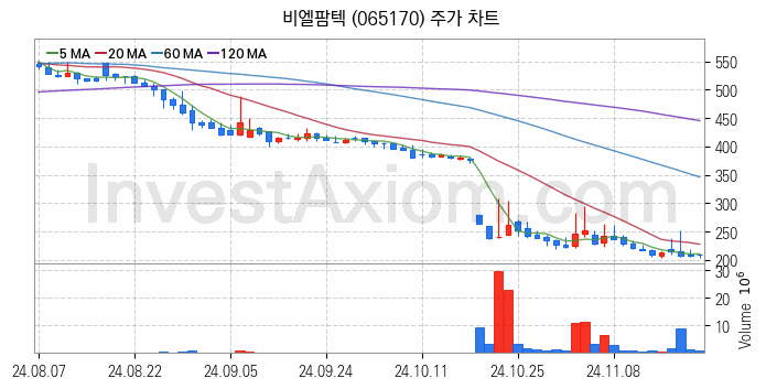 자원개발 관련주 비엘팜텍 주식 종목의 분석 시점 기준 최근 일봉 차트