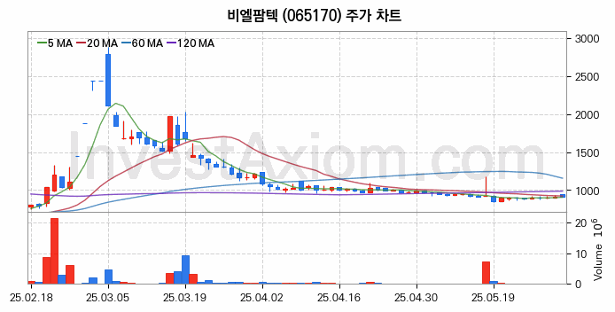 자원개발 관련주 비엘팜텍 주식 종목의 분석 시점 기준 최근 일봉 차트