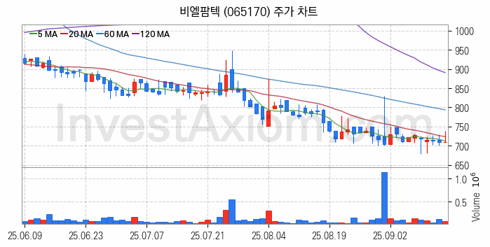 자원개발 관련주 비엘팜텍 주식 종목의 분석 시점 기준 최근 일봉 차트