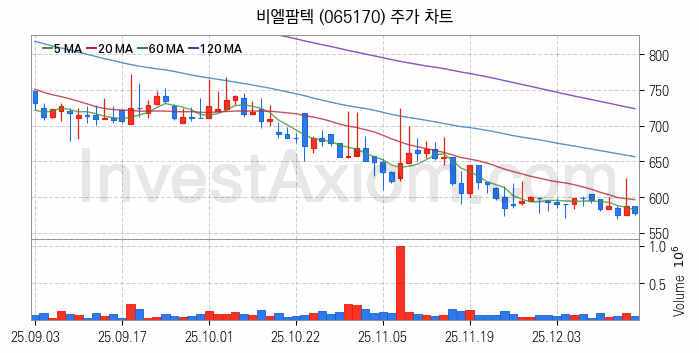 자원개발 관련주 비엘팜텍 주식 종목의 분석 시점 기준 최근 일봉 차트