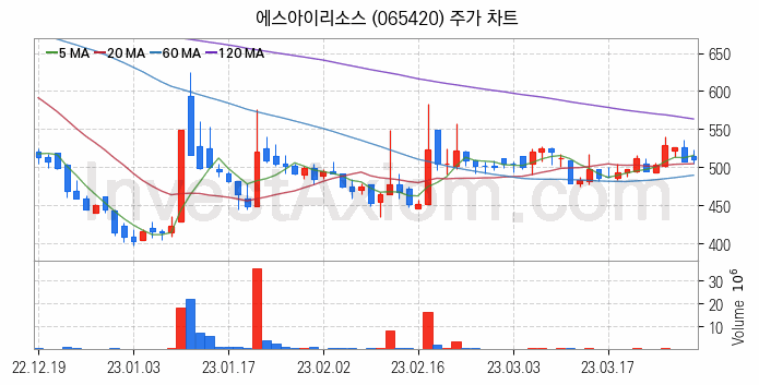 자원개발 관련주 에스아이리소스 주식 종목의 분석 시점 기준 최근 일봉 차트