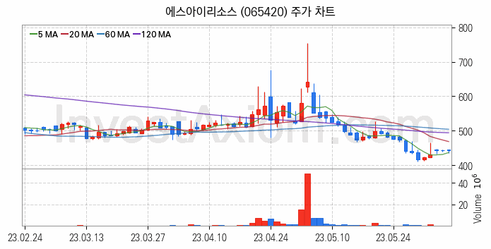 자원개발 관련주 에스아이리소스 주식 종목의 분석 시점 기준 최근 일봉 차트