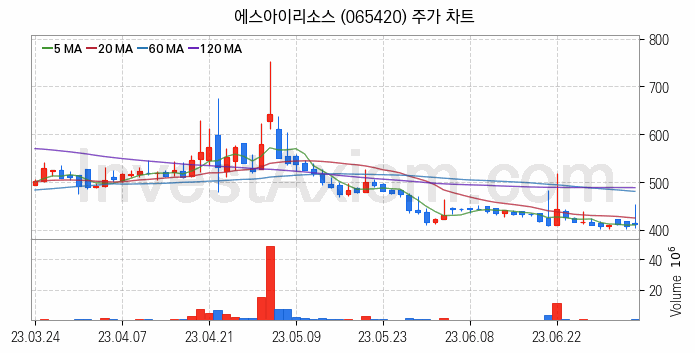 자원개발 관련주 에스아이리소스 주식 종목의 분석 시점 기준 최근 일봉 차트