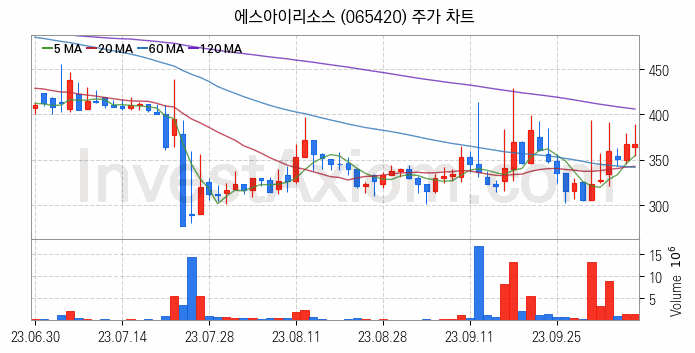 자원개발 관련주 에스아이리소스 주식 종목의 분석 시점 기준 최근 일봉 차트