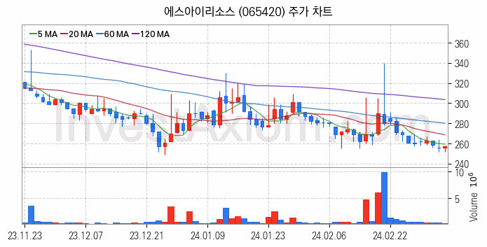 자원개발 관련주 에스아이리소스 주식 종목의 분석 시점 기준 최근 일봉 차트