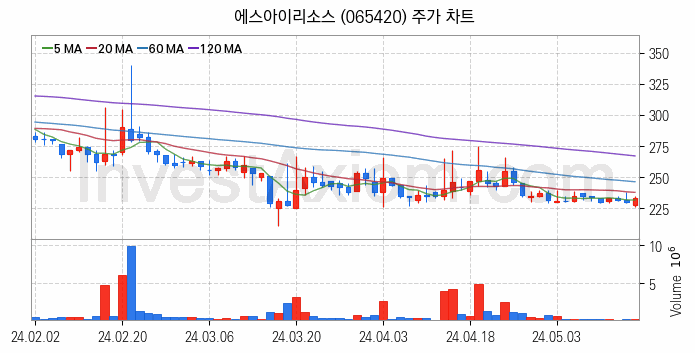 자원개발 관련주 에스아이리소스 주식 종목의 분석 시점 기준 최근 일봉 차트