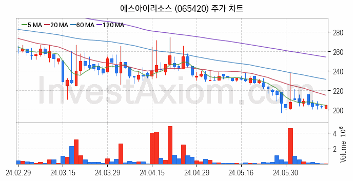 자원개발 관련주 에스아이리소스 주식 종목의 분석 시점 기준 최근 일봉 차트