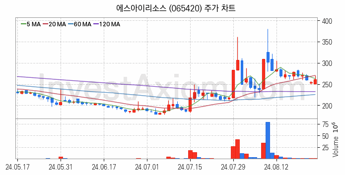 자원개발 관련주 에스아이리소스 주식 종목의 분석 시점 기준 최근 일봉 차트