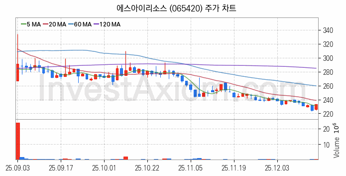 자원개발 관련주 에스아이리소스 주식 종목의 분석 시점 기준 최근 일봉 차트