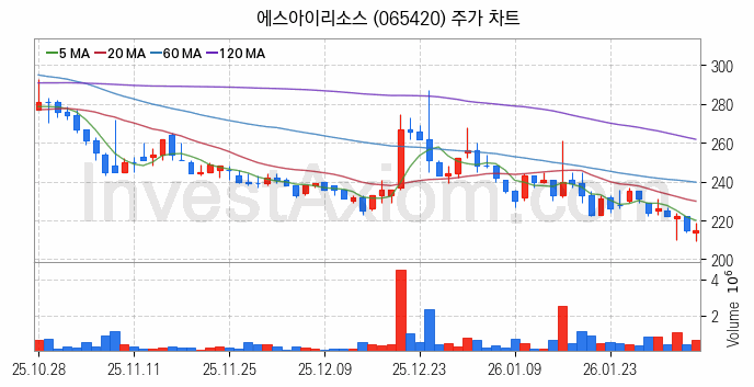 자원개발 관련주 에스아이리소스 주식 종목의 분석 시점 기준 최근 일봉 차트